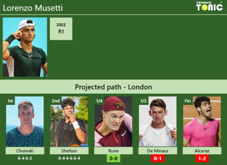 UPDATED QF Prediction H2H Of Lorenzo Musetti S Draw Vs Rune De Minaur Alcaraz To Win The