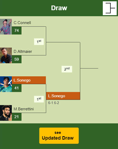 Lorenzo Sonego Draw info