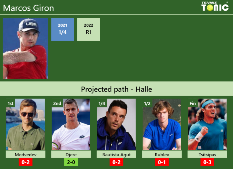 HALLE DRAW. Marcos Giron's prediction with Medvedev next. H2H and