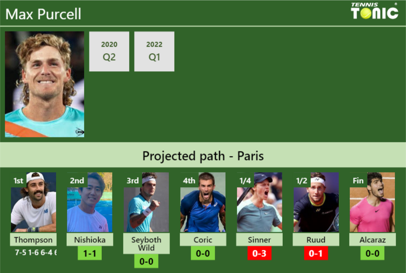 Updated R2 Prediction H2h Of Max Purcells Draw Vs Nishioka Seyboth Wild Coric Sinner 0498