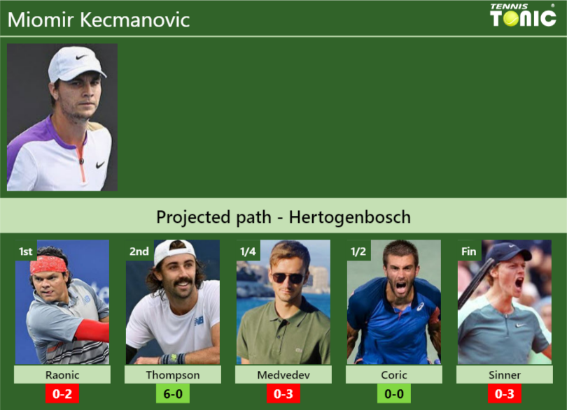 Miomir Kecmanovic Stats Info P8hkklmbgu Miomir Kecmanovic Stats info