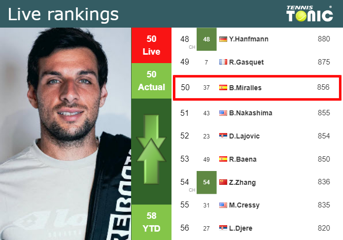 LIVE RANKINGS. Zapata Miralles's Rankings Just Before Squaring Off With ...