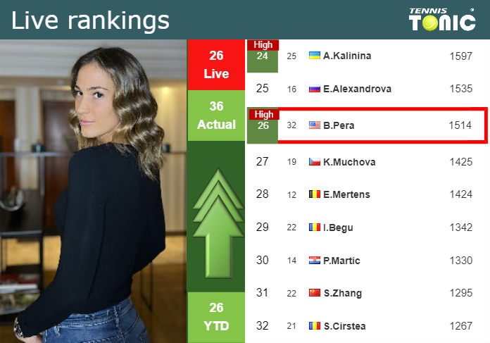 Monday Live Ranking Bernarda Pera
