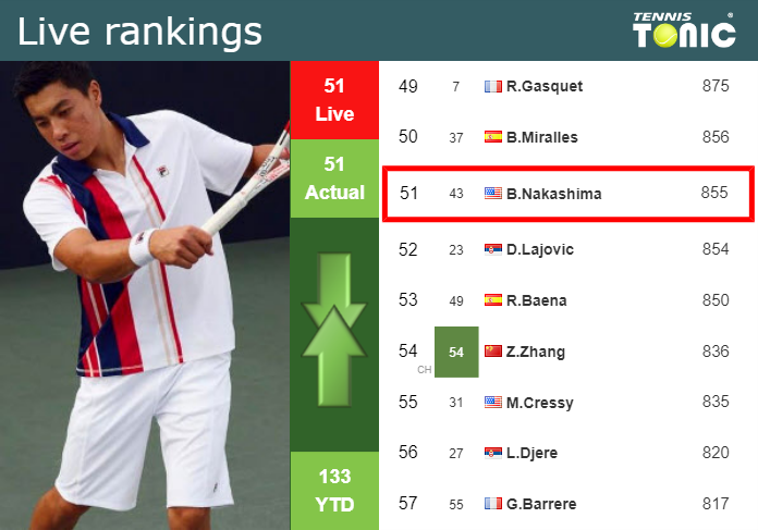 LIVE RANKINGS. Nakashima's Rankings Right Before Squaring Off With ...