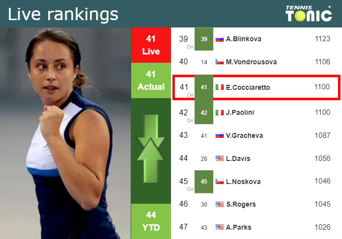 Monday Live Ranking Elisabetta Cocciaretto