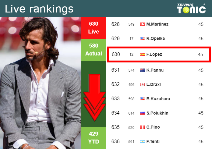 LIVE RANKINGS. Lopez goes down prior to squaring off with Watanuki in ...