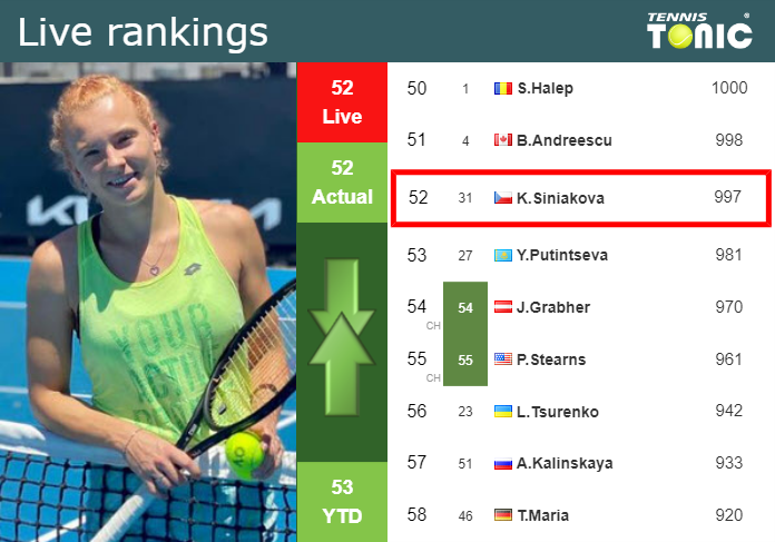 Monday Live Ranking Katerina Siniakova