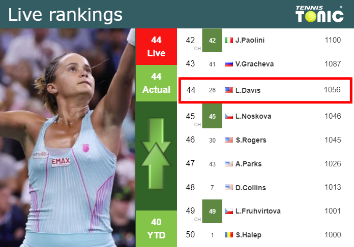 LIVE RANKINGS. Davis's rankings before squaring off with Burrage in ...