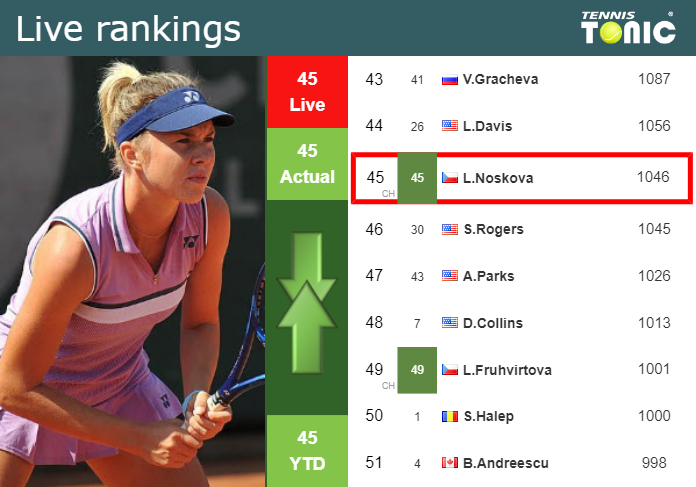 Monday Live Ranking Linda Noskova