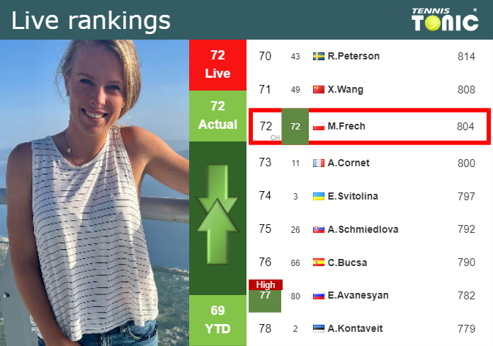 Monday Live Ranking Magdalena Frech