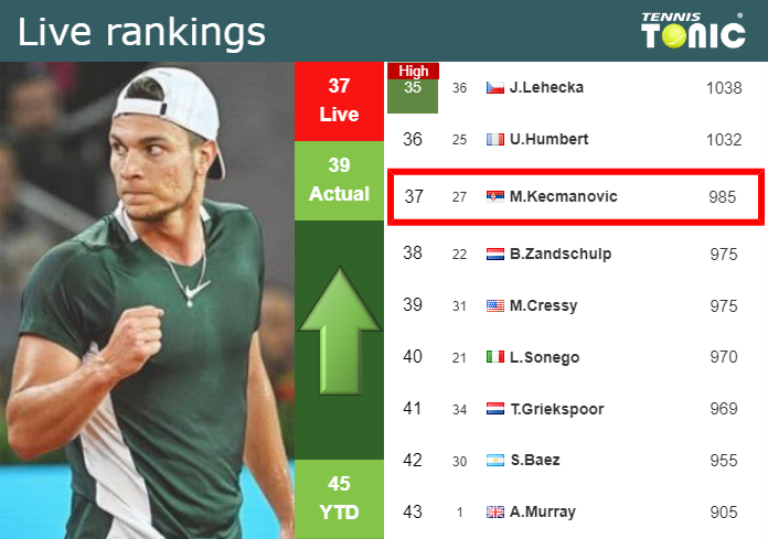 LIVE RANKINGS. Kecmanovic improves his rank before squaring off with ...