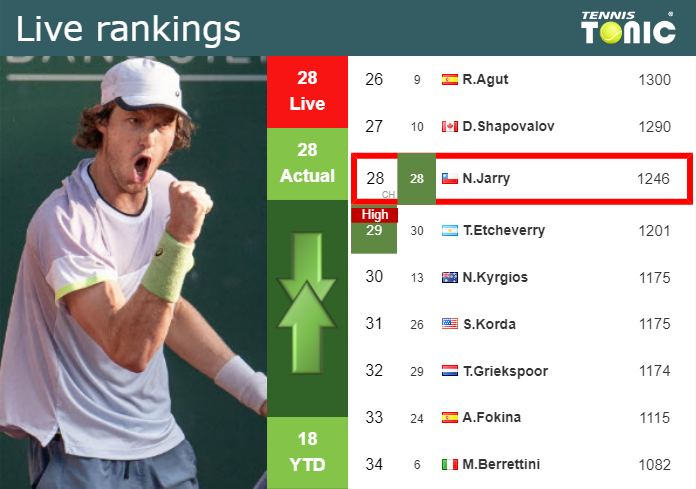 Monday Live Ranking Nicolas Jarry Xlnw9oir Monday Live Ranking Nicolas Jarry