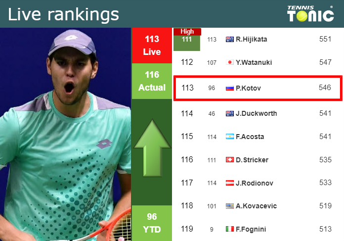 LIVE RANKINGS. Kotov improves his ranking before facing Tu in Mallorca ...