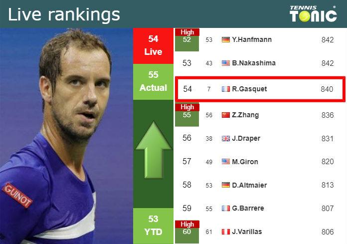 LIVE RANKINGS. Gasquet betters his position right before competing ...