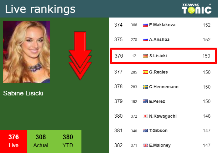 LIVE RANKINGS. Lisicki down before competing against Garcia in Berlin Monday Live Ranking Sabine Lisicki