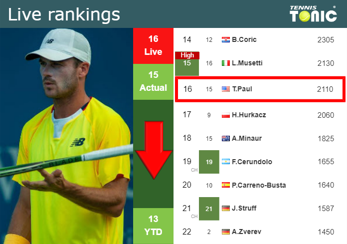 LIVE RANKINGS. Medvedev's rankings just before competing against Nadal at  the Australian Open - Tennis Tonic - News, Predictions, H2H, Live Scores,  stats