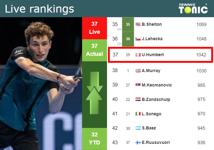 LIVE RANKINGS. Golubic betters her ranking right before playing Watson in  Nottingham - Tennis Tonic - News, Predictions, H2H, Live Scores, stats