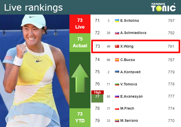 LIVE RANKINGS. Wang Improves Her Rank Ahead Of Squaring Off With ...