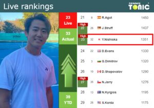 LIVE RANKINGS. Nishioka Reaches A New Career-high Prior To Playing ...