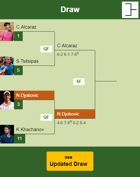 Novak Djokovic Draw info