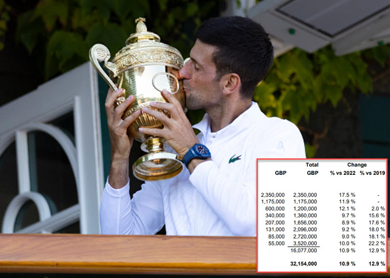 Novak Djokovic In Wimbledon