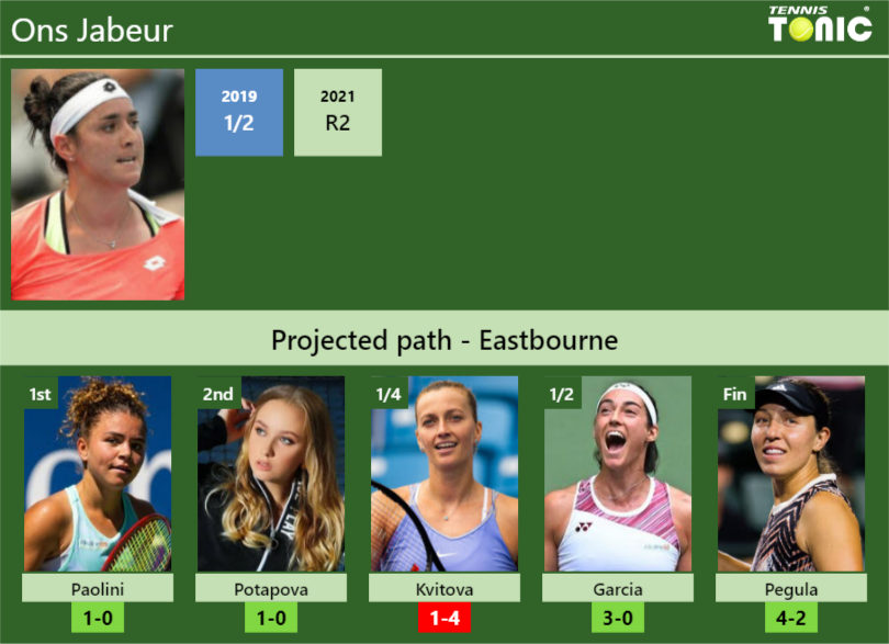 Ons Jabeur Stats info