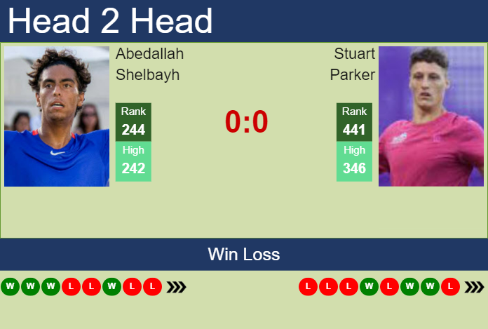 Prediction and head to head Abedallah Shelbayh vs. Stuart Parker