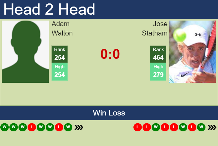 Prediction and head to head Adam Walton vs. Jose Statham