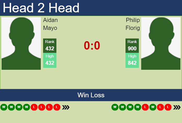 H2H, prediction of Aidan Mayo vs Philip Florig in Medellin Challenger with odds, preview, pick | 25th June 2023 Prediction and head to head Aidan Mayo vs. Philip Florig