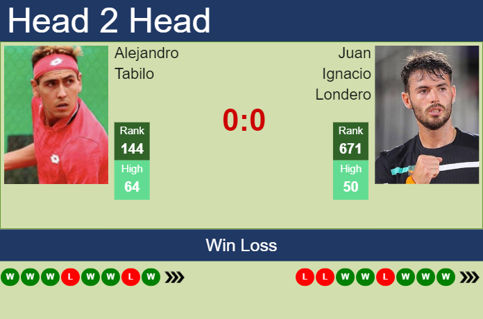 Prediction and head to head Alejandro Tabilo vs. Juan Ignacio Londero