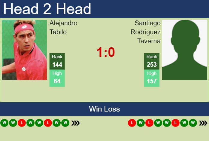 Prediction And Head To Head Alejandro Tabilo Vs. Santiago Rodriguez Taverna Wn5zyba2jm Prediction and head to head Alejandro Tabilo vs. Santiago Rodriguez Taverna