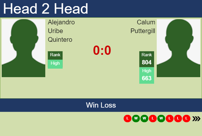 Prediction and head to head Alejandro Uribe Quintero vs. Calum Puttergill