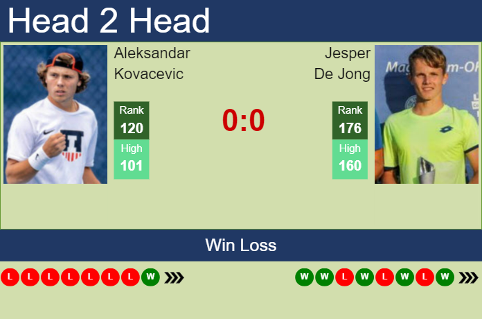 Prediction And Head To Head Aleksandar Kovacevic Vs. Jesper De Jong 4zjdevfuvn Prediction and head to head Aleksandar Kovacevic vs. Jesper De Jong