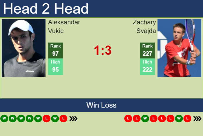 Prediction And Head To Head Aleksandar Vukic Vs. Zachary Svajda Suqls9r2wk Prediction and head to head Aleksandar Vukic vs. Zachary Svajda