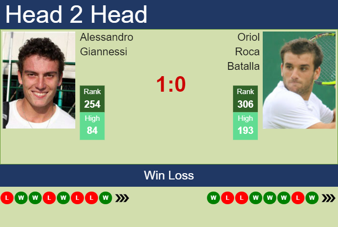 H2H, prediction of Alessandro Giannessi vs Oriol Roca Batalla in Montechiarugolo Challenger with odds, preview, pick | 21st June 2023 Prediction and head to head Alessandro Giannessi vs. Oriol Roca Batalla
