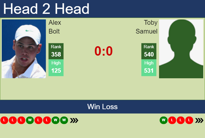 H2H, prediction of Alex Bolt vs Toby Samuel in Ilkley Challenger with odds, preview, pick | 19th June 2023 – Tennis Tonic