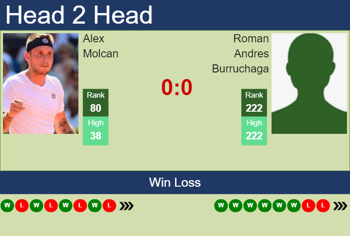 Prediction And Head To Head Alex Molcan Vs. Roman Andres Burruchaga Sr93o2nshv Prediction and head to head Alex Molcan vs. Roman Andres Burruchaga