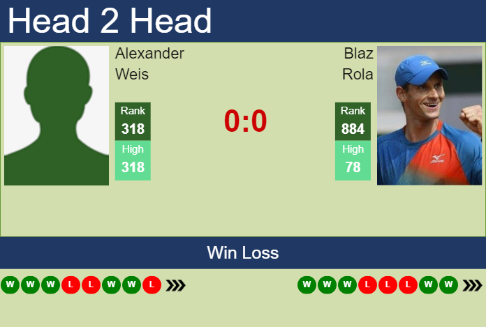 Prediction and head to head Alexander Weis vs. Blaz Rola