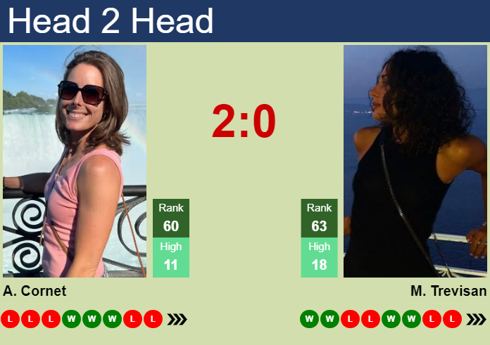 Prediction And Head To Head Alize Cornet Vs. Martina Trevisan Webtgcirse Prediction and head to head Alize Cornet vs. Martina Trevisan