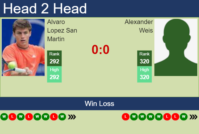 H2H, prediction of Alvaro Lopez San Martin vs Alexander Weis in Perugia Challenger with odds, preview, pick | 12th June 2023 Prediction and head to head Alvaro Lopez San Martin vs. Alexander Weis