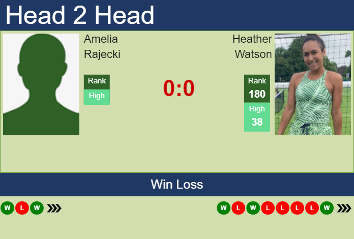 Prediction and head to head Amelia Rajecki vs. Heather Watson