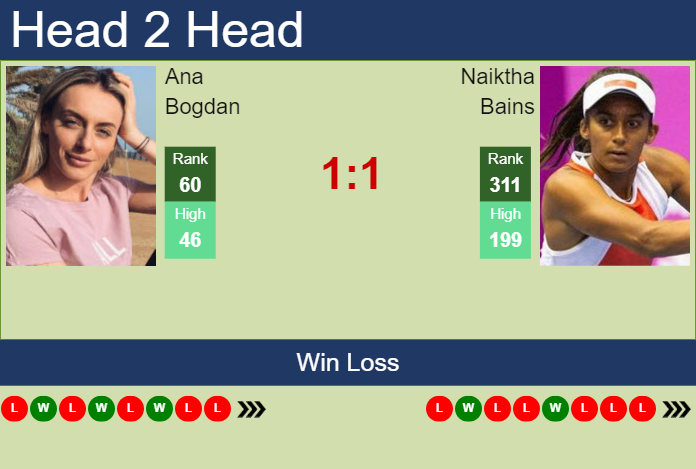 Prediction and head to head Ana Bogdan vs. Naiktha Bains
