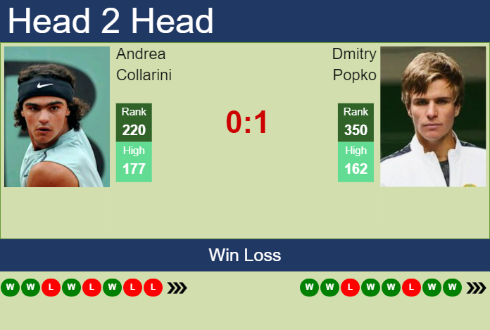 Prediction And Head To Head Andrea Collarini Vs. Dmitry Popko Wc5rucypwl Prediction and head to head Andrea Collarini vs. Dmitry Popko