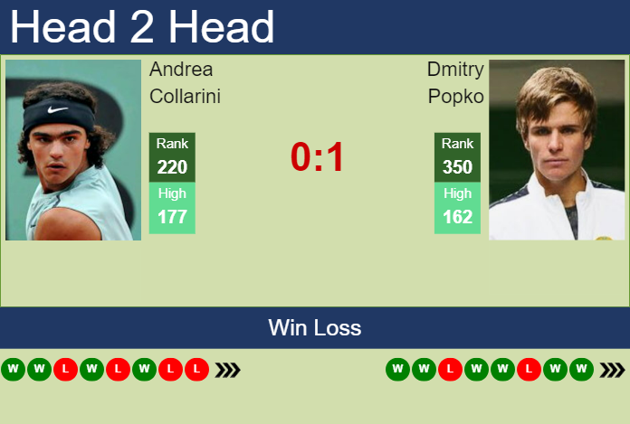 Prediction and head to head Andrea Collarini vs. Dmitry Popko