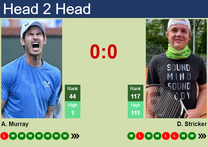 Prediction and head to head Andy Murray vs. Dominic Stricker