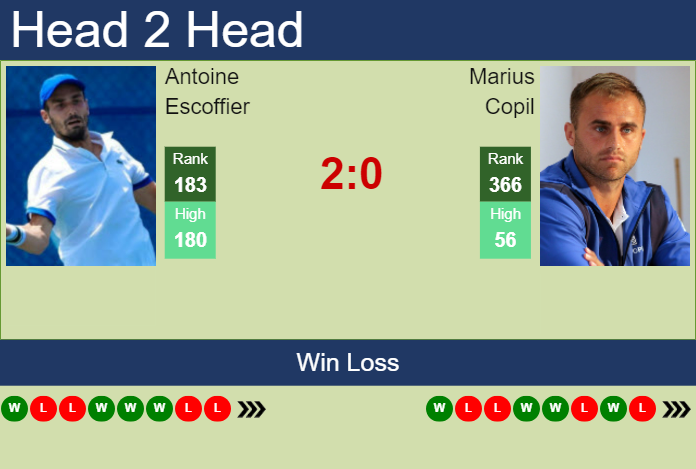Prediction and head to head Antoine Escoffier vs. Marius Copil