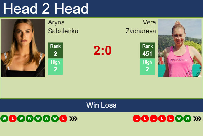 H2H, Prediction Of Aryna Sabalenka Vs Vera Zvonareva In Berlin With ...