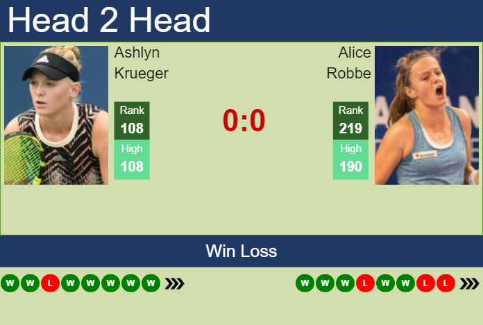 H2H, prediction of Ashlyn Krueger vs Alice Robbe in Wimbledon with odds, preview, pick | 27th June 2023 Prediction and head to head Ashlyn Krueger vs. Alice Robbe
