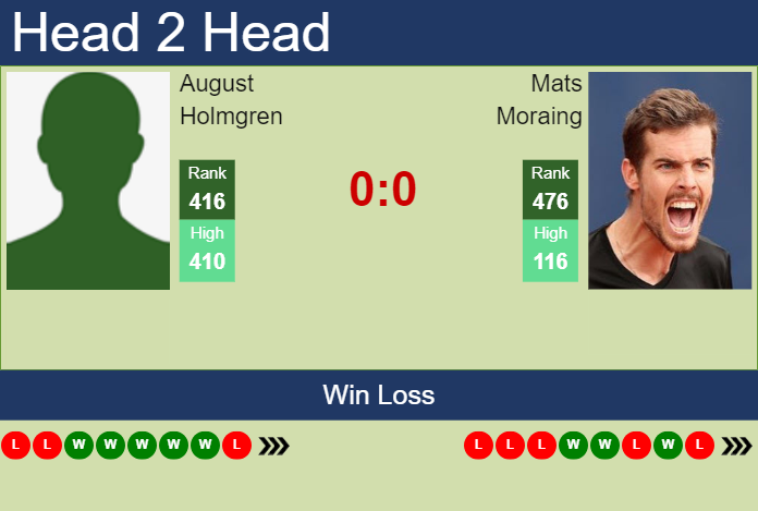 Prediction and head to head August Holmgren vs. Mats Moraing