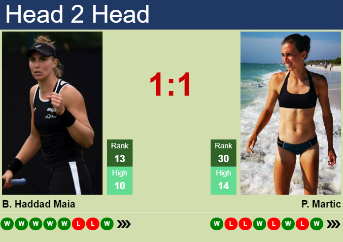 H2H prediction of Beatriz Haddad Maia vs Petra Martic in